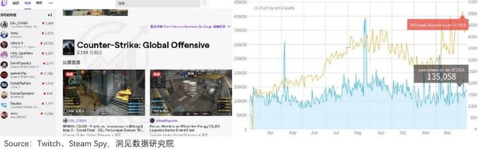 备注：右图黄色折线为当天直播频道数（右轴）；蓝色柱形图为当天直播观看人数（左轴）