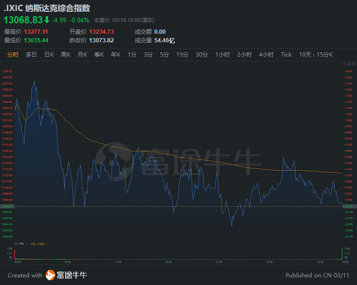行情来源：富途证券>