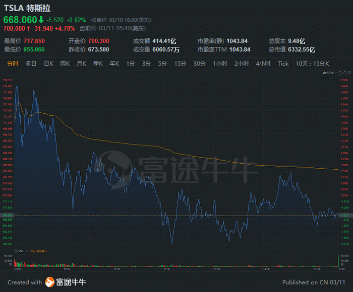 行情来源：富途证券>