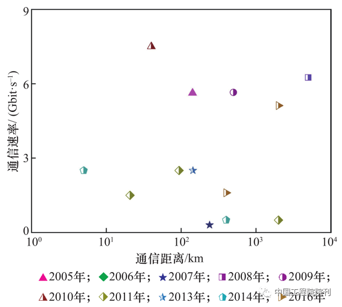 图1 空间激光通信技术试验成果