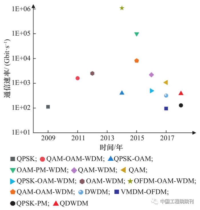 图2 国内外高速无线激光通信技术的主要发展现状