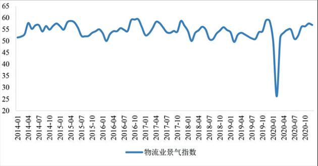 制图：金融界上市公司研究院 数据来源：中国物流与采购联合会