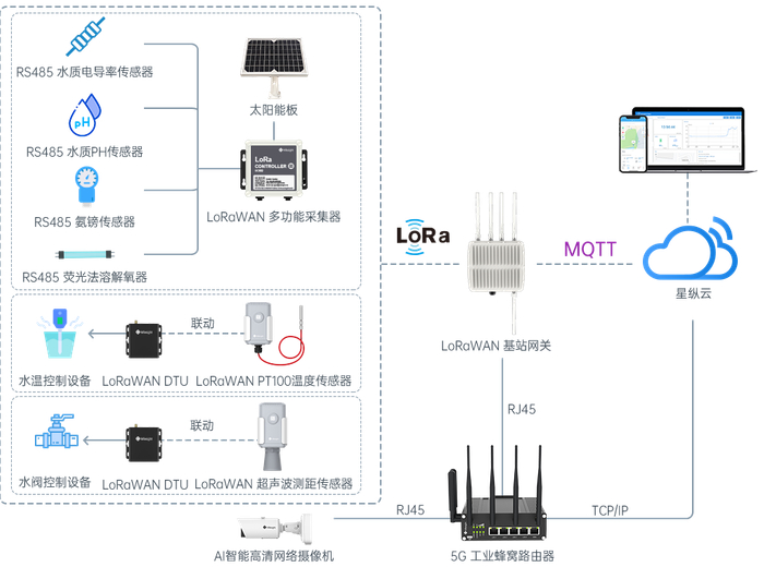 图8：基于LoRa的智能化水产养殖场系统图