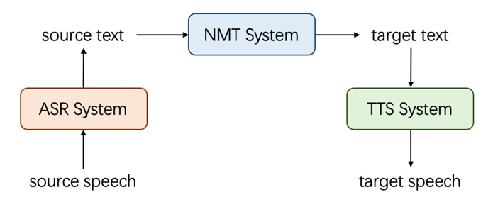 语音翻译的级联模型（图片来自 MSRA）。