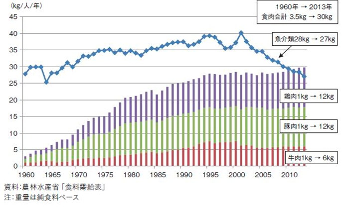 •日本人均海产品和肉类消费推移图 