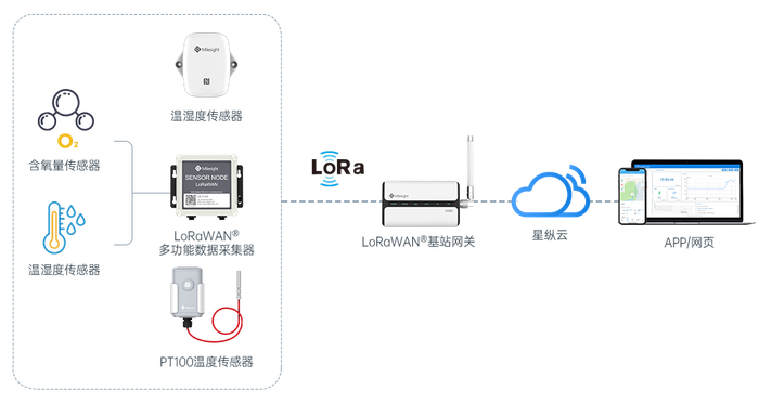 图4：星纵智能开发的智能茶厂系统方案图