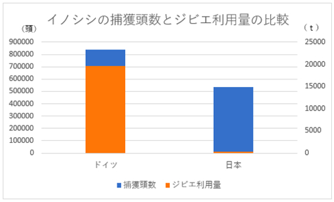 •2017年德国和日本的野猪捕获数量和利用率对比