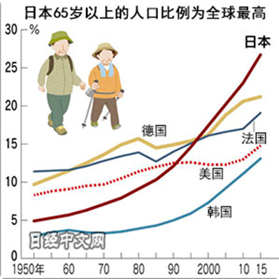 •日本人口的老龄化推移
