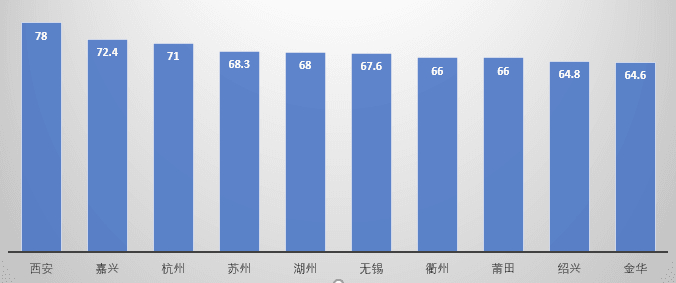 ·农村人均住宅面积最大的十个市级行政区（单位：平方米）