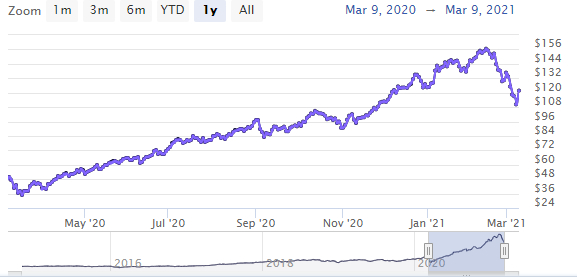 ARKInnovation（ARKK）一年内的净值变动