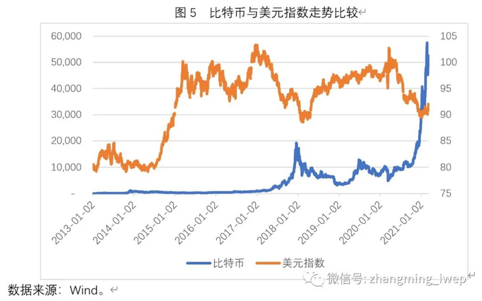 无论风险资产还是避险资产，其价格都受到全球流动性状况的影响。如图6所示，自新冠疫情爆发以来，比特币价格变动与美联储资产负债表总资产变动显著正相关，且美联储总资产变动要领先于比特币价格变动。