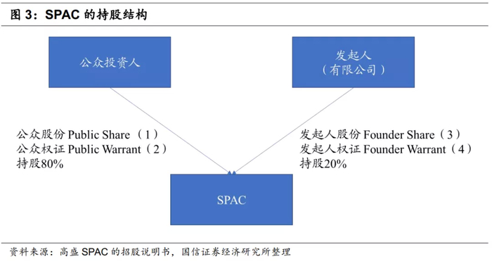 但SPAC复杂的点就在于，发起人持有的股份和权证对应着完全不同的责任和义务。