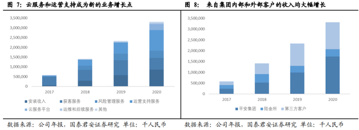 虽然平安集团仍然是最大的收入来源，但来自于第三方外部客户的收入也处于高速增长。
