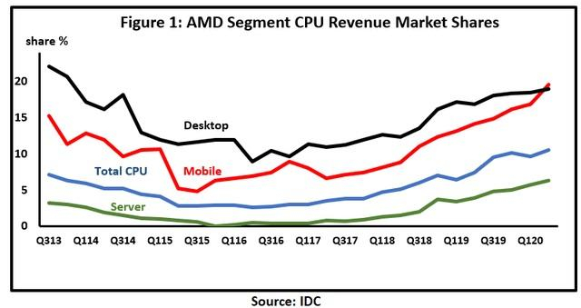 AMD处理器市场份额变化