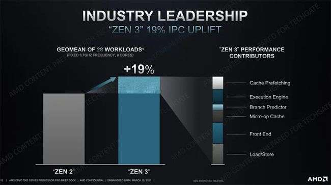 第三代EPYC 霄龙服务器处理器性能对比