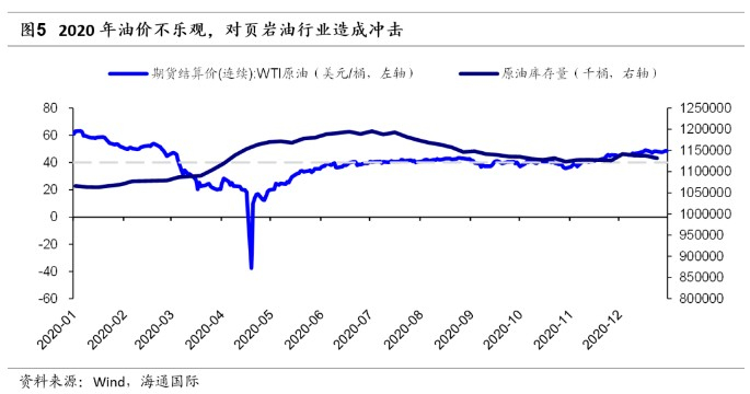 在大规模破产出现后，美国页岩油行业开始抱团取暖，行业内出现大量的并购重组。