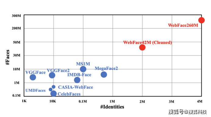 WebFace260M数据集和公开数据集在人脸ID和数量上的比较