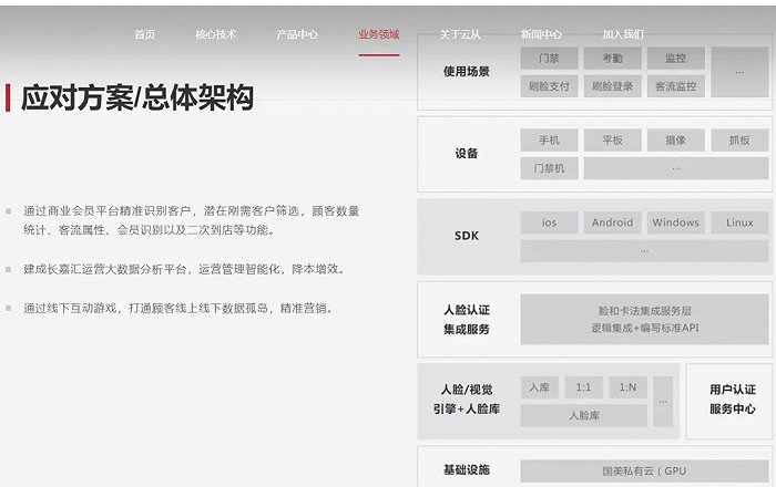 云从科技官网，显示智慧商业中的一大经典案例