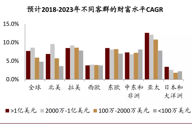 资料来源：BCG《2019年全球财富报告》，中金公司研究部