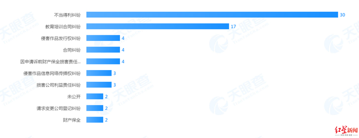 ▲天眼查司法解析-案由统计前十
