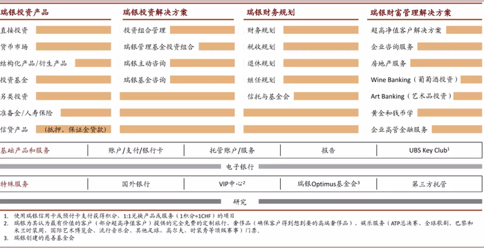 资料来源：瑞银Handbook 2003/2004，公司官网，中金公司研究部