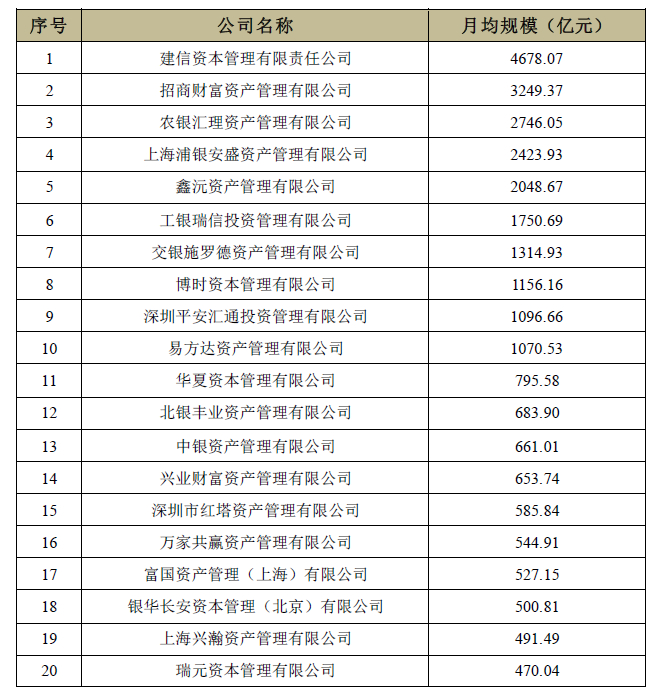 表：基金子公司私募资产管理月均规模前20家&nbsp; &nbsp;来源：基金业协会