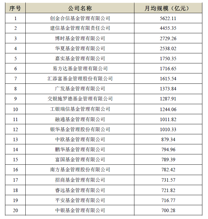 表：基金管理公司私募资产管理月均规模前20家 &nbsp;&nbsp;来源：基金业协会