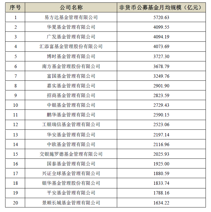 表：基金管理机构非货币公募基金月均规模前20家 &nbsp;来源：基金业协会