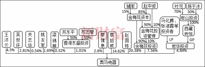 图4：股权转让后，奥马电器新的控制架构，数据来源：根据公开信息整理