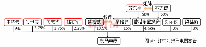 图3：拆除施诺工投后的奥马电器控制架构，数据来源：公司相关公告
