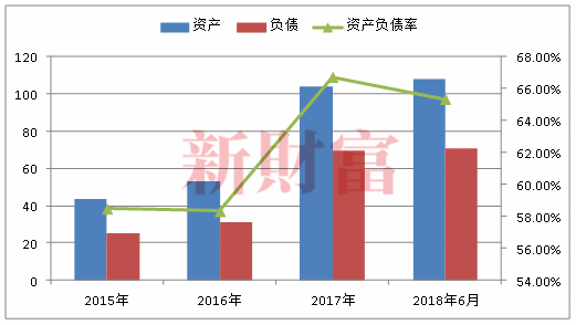 图6：2015年底至2018年6月，奥马电器资产负债变化情况，数据来源：奥马电器年度报告