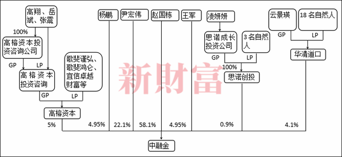 图2：中融金重组前的股权架构，数据来源：工商资料、公司相关公告等