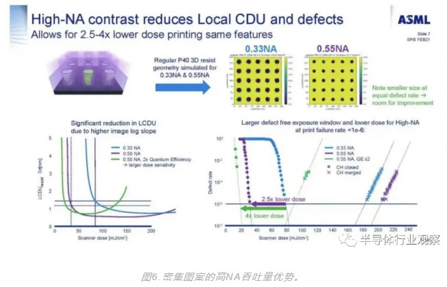 还正在进行改进的EUV掩模吸收层的工作，以提高对比度和分辨率，请参见图7，并要改进光刻胶，请参见图8。