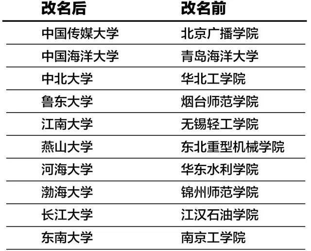 部分地理空间扩张校名