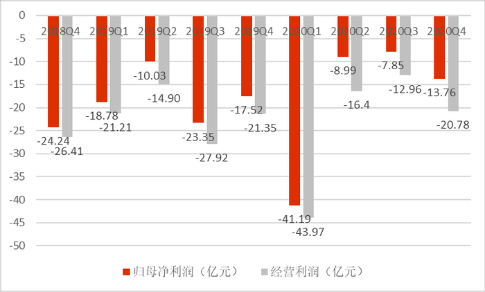 （数据来源：公司公告）