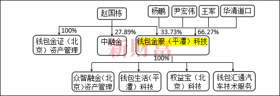 图5：赵国栋收购奥马电器时持有的未上市业务概况，数据来源：工商资料等公开信息