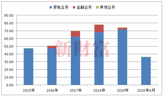 图7：2015年底至2020年6月，奥马电器收入构成情况 （单位：亿元），数据来源：公司历年年报