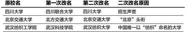 部分反复改名院校