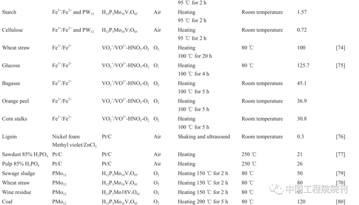 表1基于不同生物质燃料的LFFC的比较