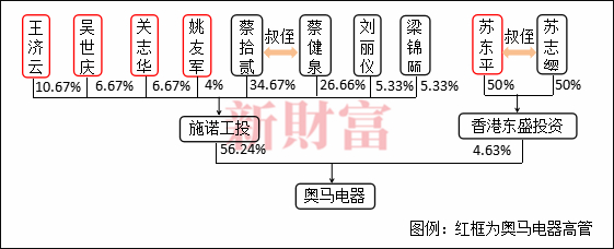图1：奥马电器重组前的控制架构，数据来源：公司公告