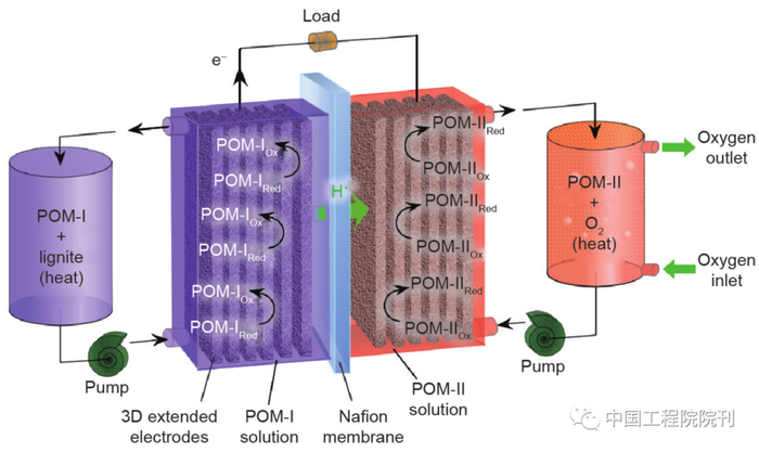 图2 液体催化剂燃料电池的结构，下标Ox和Red分别表示氧化态和还原态