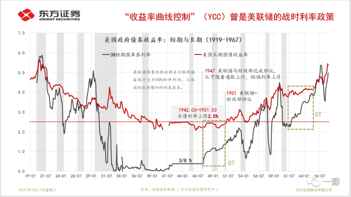 数据来源：圣路易斯联储，东方证券财富研究中心