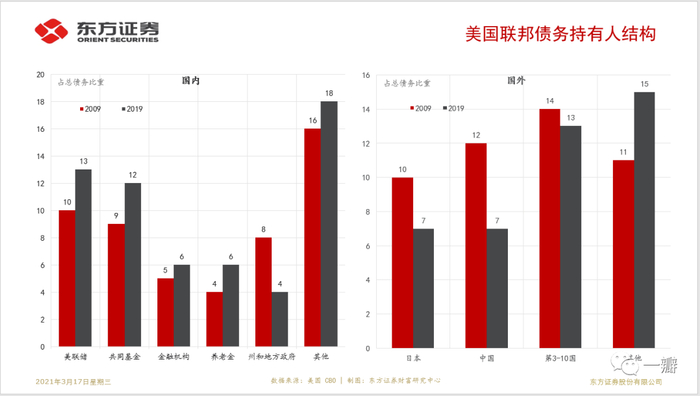 数据：CBO，美联储，东方证券财富研究中心