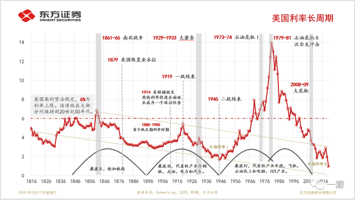 数据来源：Schmelzing，2020，WIND，东方证券财富研究中心