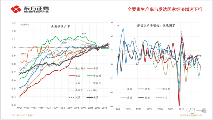 数据来源：格罗宁根成长与发展中心，CEIC，东方证券财富研究中心