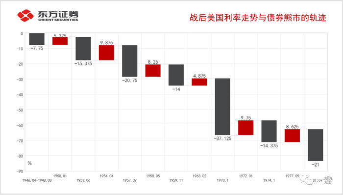 数据来源：霍默与西勒，《利率史》，东方证券财富研究中心
