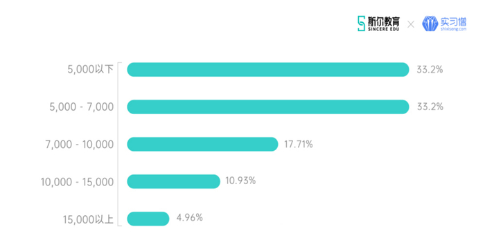 图3：就业人群实际薪资水平分布