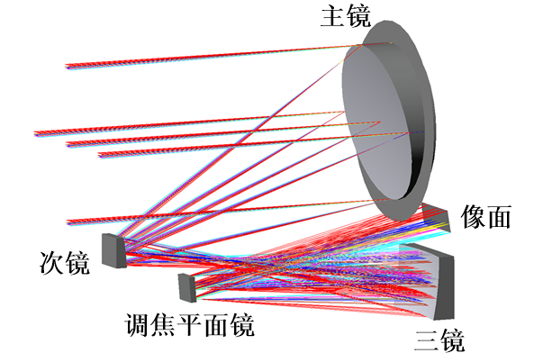 “天问一号”高分辨率相机光学系统