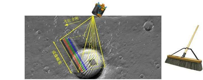 TDI-CCD推扫成像示意图