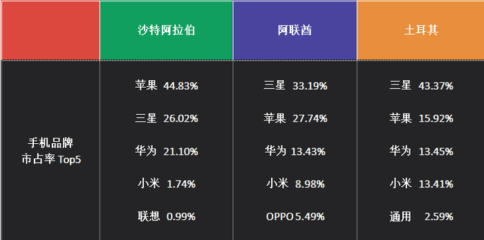数据来源：Statcounter